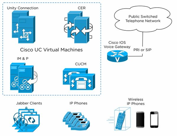 Unified Communications Solutions
