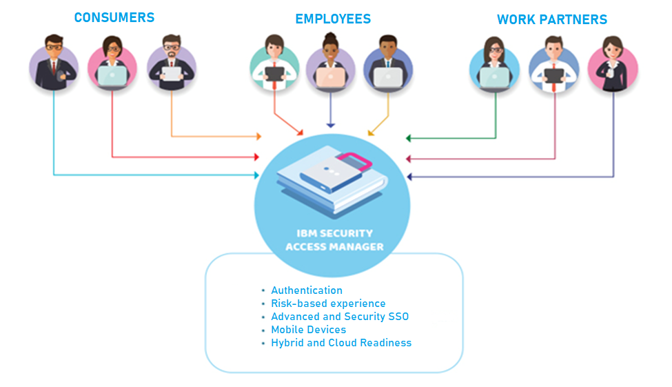 IBM Security Verify Access for Secure Access Management