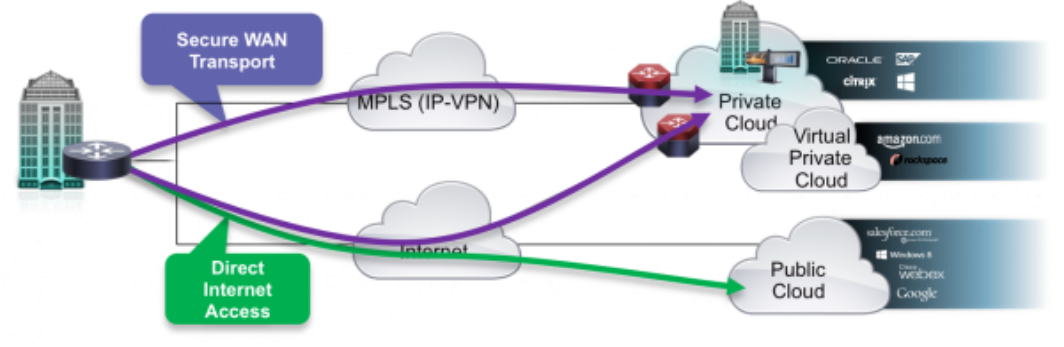 Wide Area Network Solutions
